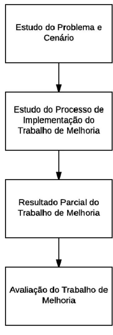 Figura 4 – Visão do processo pesquisa de campo 