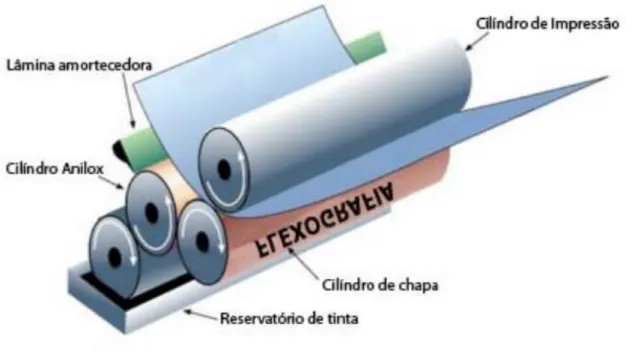 Figura 7 - Esquema de impressão em flexografia 