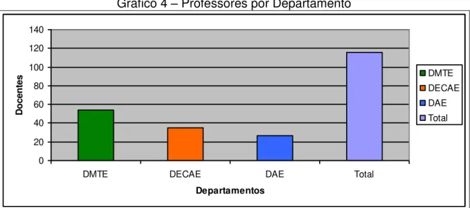 Gráfico 4  –  Professores por Departamento  0 20406080100120140