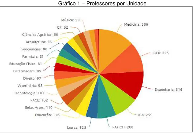 Gráfico 1  –  Professores por Unidade 