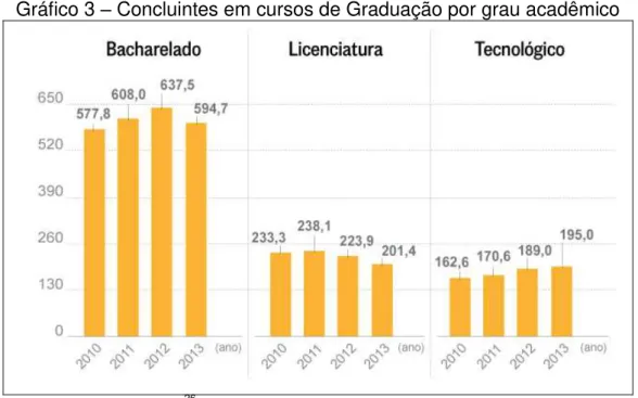 Gráfico 3 – Concluintes em cursos de Graduação por grau acadêmico 