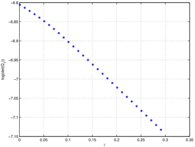 Figure 5.14 illustrates the asymptotic convergence of states inside DOA for different initial conditions