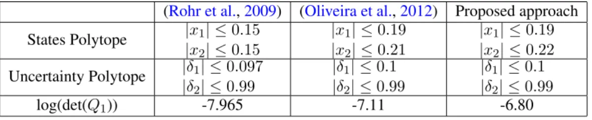 Table 5.5 shows the comparison of our study with both the results of (Rohr et al., 2009) and the results generated by applying the circle criterion-based LMIs in (Oliveira et al., 2012)