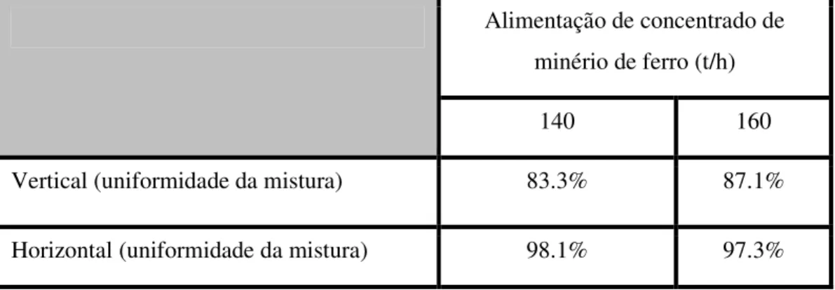 Tabela  3.1  –  Comparação  da  qualidade  da  mistura  atingida  por  diferentes  tipos  de  sistemas de mistura 
