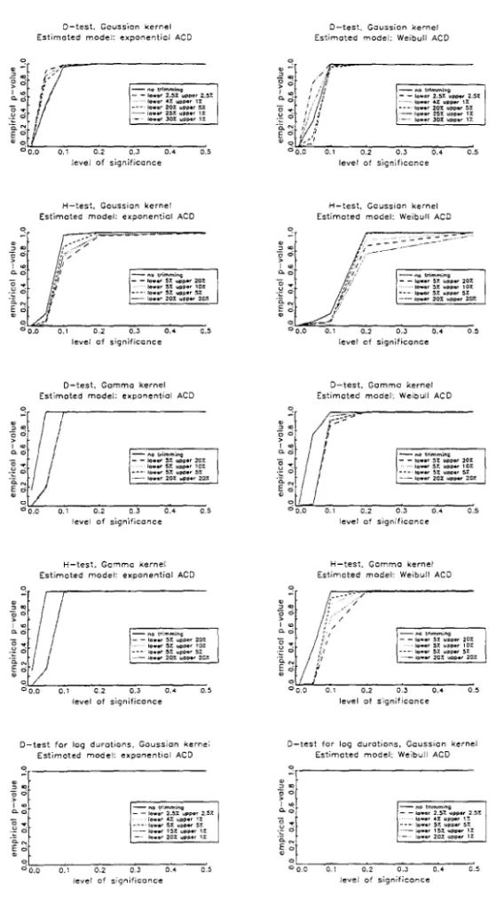 Figure 2:  Power against exponential and Weibull  alternatives, Burr ACD 