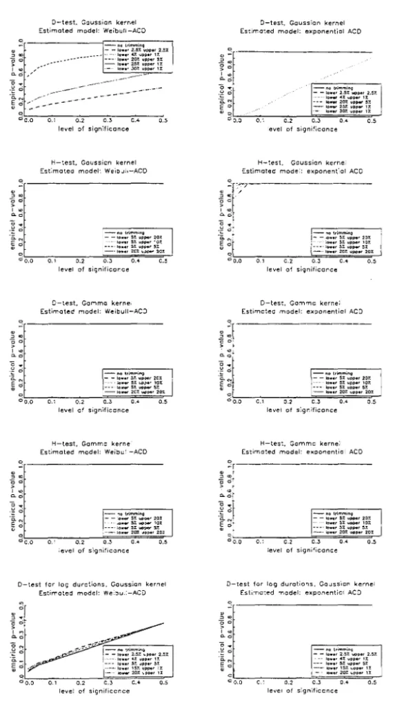 Figure 3:  Size  and power against exponential alternative, Weibull  ACD 