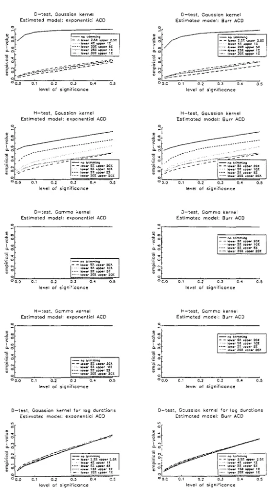 Figure 4:  Empirica1  size,  Exponential ACD 