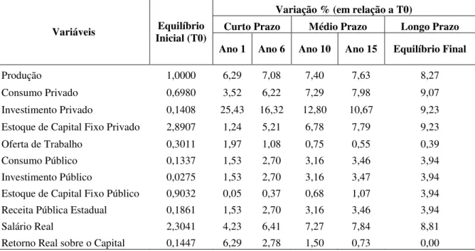 Tabela  5.1  -  Variações  (%)  Decorrentes  da  Expansão  na  Produtividade  Total  dos  Fatores  e  Sem a Vigência do Novo Regime Fiscal  