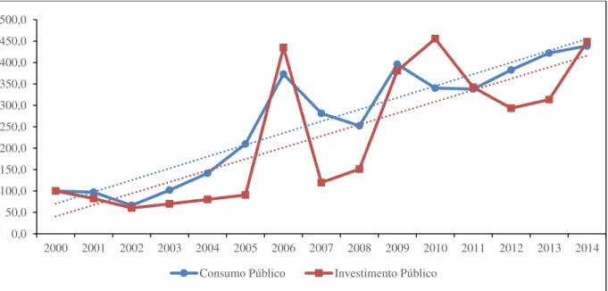 Gráfico 3.1  –  Evolução do Consumo e do Investimento Público Cearense  –  2000 a 2014 