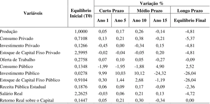Tabela 3.2 - Variações (%) Decorrentes da Expansão Temporária do Investimento Público e  Posterior Elevação Permanente do Consumo Público 