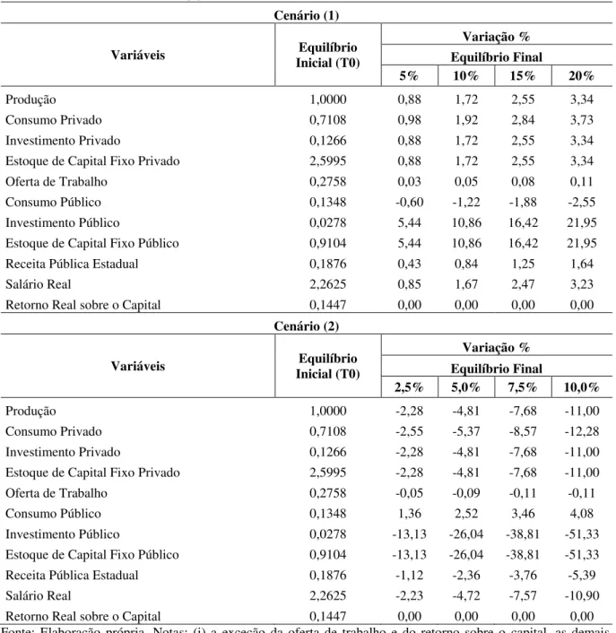 Tabela 3.3 - Variações (%) Decorrentes da Expansões Permanentes do Investimento Público –  Cenário  (1)  -  e  de  Expansões  Temporárias  seguidas  de  Posterior  Elevação  Permanente  do  Consumo Público - Cenário (2) 