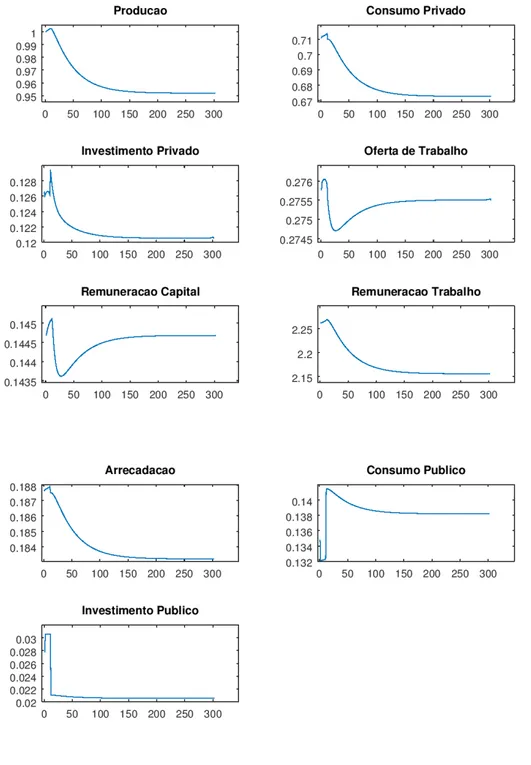 Figura A.3.2 – Elevação Temporária do Investimento Público Seguida de uma Elevação  Permanente do Consumo Público  