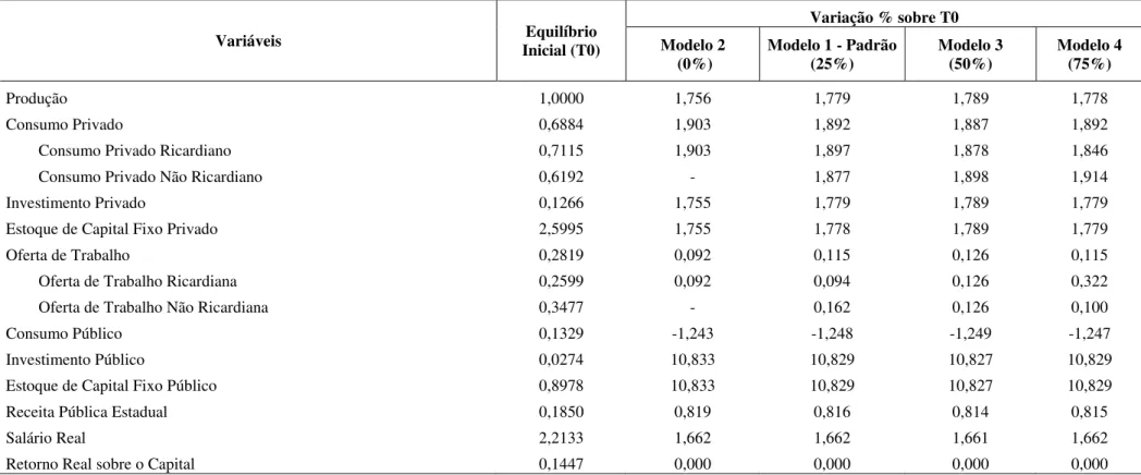 Tabela  4.1  -  Variações  (%)  Decorrentes  da  Expansão  Permanente  do  Investimento  Público  e  Diferentes  Participações  de  Agentes  Não  Ricardianos  Variáveis  Equilíbrio  Inicial (T0)  Variação % sobre T0 Modelo 2   (0%)  Modelo 1 - Padrão (25%)