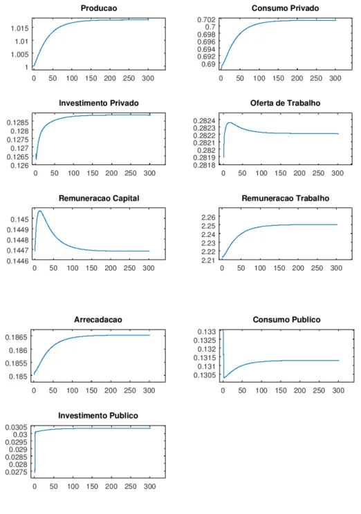 Figura  A.4.1  –   Elevação  permanente  do  investimento  público  na  presença  de  agentes  ricardianos – Modelo padrão   