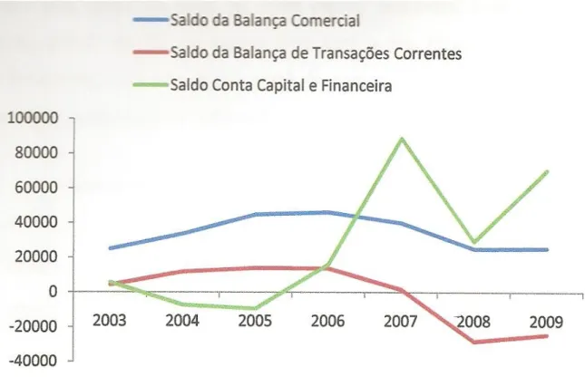 Gráfico 5: Saldos da BC, de TC e da Conta de Capital no período de 2003 a 2009. 