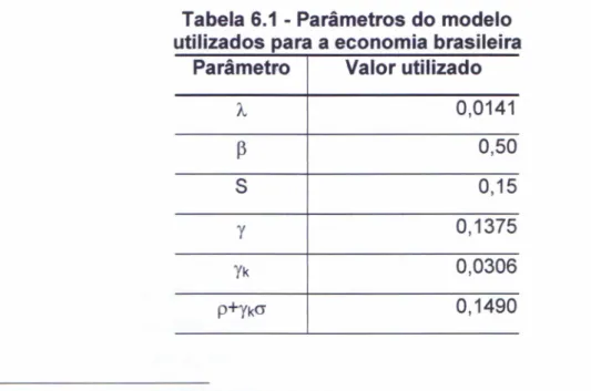 Tabela 6.1 - Parâm etros do m odelo utilizados para a econom ia brasileira .