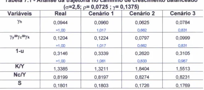 Tabela 7.1 - Análise da trajetória no caminho de crescimento balanceado