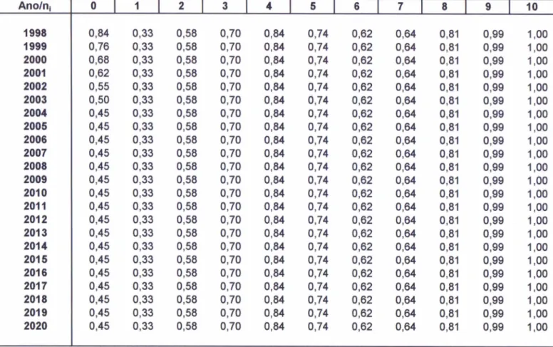 Tabela A7 - índices de ineficiência edcbaZYXWVUTSRQPONMLKJIHGFEDCBA Cenário 1 (1) Ano/nl zyxwvutsrqponmlkjihgfedcbaZYXWVUTSRQPONMLKJIHGFEDCBAO 5 I 6 I 7 I 8 I 9 I 10 1998 0,84 0,33 0,58 0,70 0,84 0,74 0,62 0,64 0,81 0,99 1,00 1999 0,76 0,33 0,58 0,70 0,84 