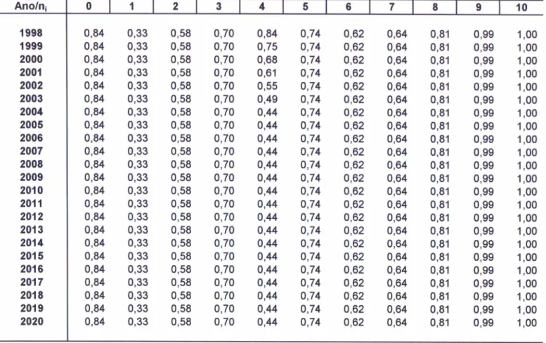 Tabela AS - índices de ineficiência edcbaZYXWVUTSRQPONMLKJIHGFEDCBA Cenário 2 (1) Ano/ni I zyxwvutsrqponmlkjihgfedcbaZYXWVUTSRQPONMLKJIHGFEDCBAOI112I3I4 1- 5 I 6 I 7 I 8 I 9 I 10 1998 0,84 0,33 0,58 0,70 0,84 0,74 0,62 0,64 0,81 0,99 1,00 1999 0,84 0,33 0,
