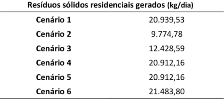 Tabela 2 - Valores estimados de geração de resíduos sólidos residenciais (i.e., para cada  um dos seis cenários propostos) para a Bacia Mãe d’Água 