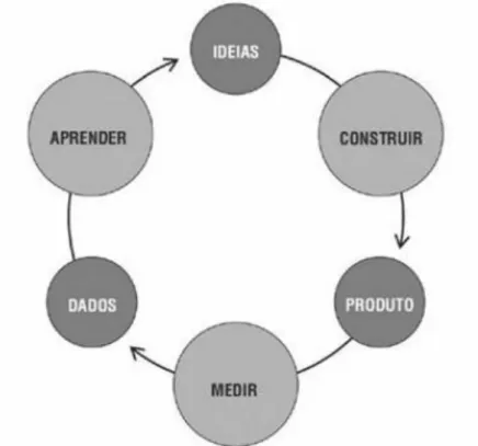 Figura 1 – Ciclo de Feedback “Construir-Medir-Aprender”. 