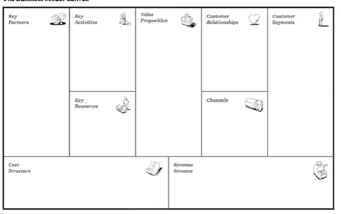 Figura 2 – The Business Model Canvas. 