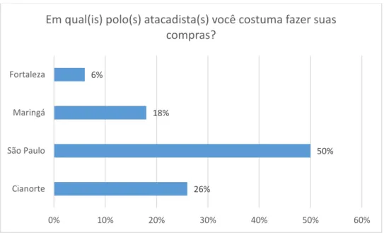 Gráfico 3 – Principais polos atacadistas. 