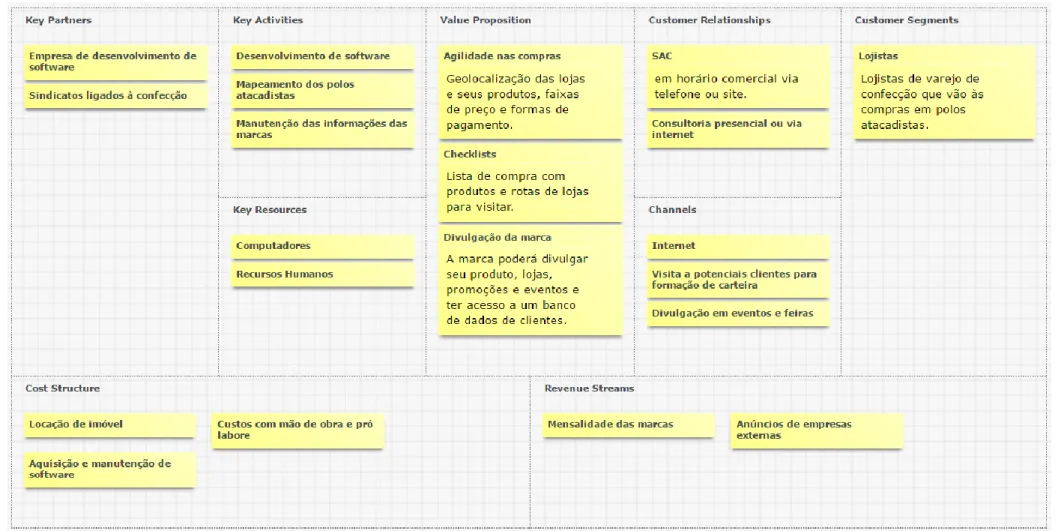 Figura 9 – Business Model Canvas. 