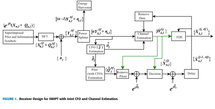 FIGURE 1. Receiver Design for SWIPT with Joint CFO and Channel Estimation.