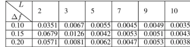TABLE 2. CFO estimate based on the power of the pilot signal is used for the estimation.