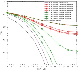 Fig. 7 demonstrates that increase in number of signal blocks to find the channel estimate average as in (16) improves the accuracy of the channel estimate and thereby improves the BER performance of the system