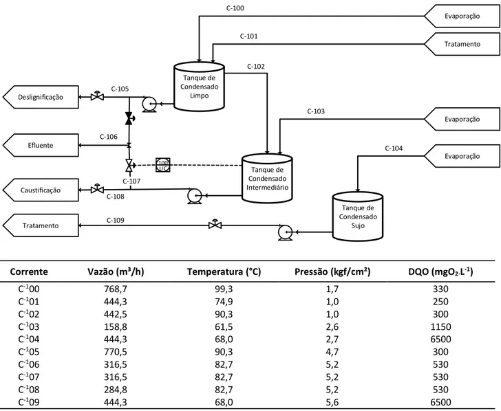 Figura  1.  Acima  o  fluxograma  explicativo  do  sistema  de  tancagem  dos  condensados  da  evaporação,  explicitando  os  pontos de geração e consumo