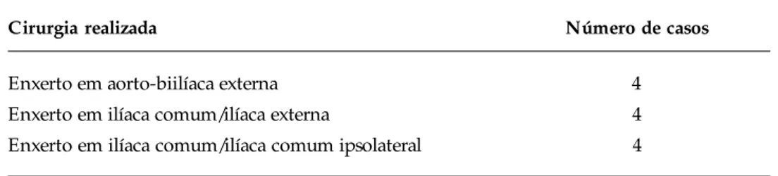 Figura 3  - Aspecto intra-operatório de revascularização aorto-bifemoral, em caso de aneurisma bilateral de artérias ilíacas comuns, com manutenção da perviedade da artéria ilíaca interna esquerda através de anastomose no nível da bifurcação da artéria ilí