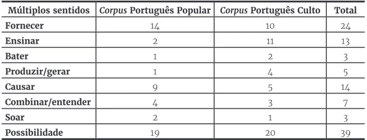 Tabela 1 - Extensões de sentido do verbo dar