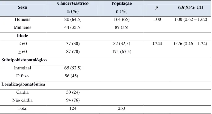 Tabela  2  -  Frequência  por  sexo  e  idade  dos  pacientes  com  CG  e  da  população  pareada  e  frequência dos subtipos histopatológicos e localização anatômica dos tumores gástricos 