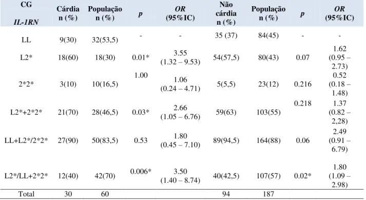 Tabela 6 - Análises genotípicas entre localização anatômica e população  CG  IL-1RN  Cárdia n (%)  População n (%)  p  OR  (95%IC)  Não  cárdia n (%)  População n (%)  p  OR  (95%IC)  LL  9(30)  32(53,5)  -  -  35 (37)  84(45)  -  -  L2*  18(60)  18(30)  0