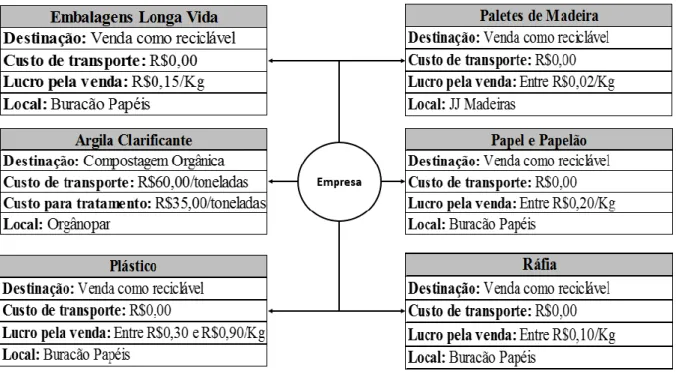 Figura 8 - Quantidade e Custos de Resíduos de processos Secundários 