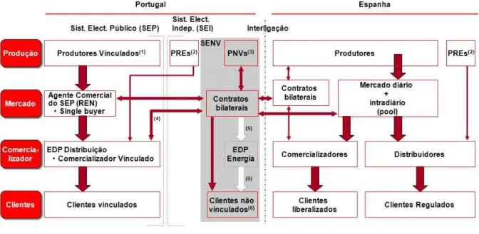 Figura 3.1. Organização dos Sistemas Elétricos de Portugal e Espanha (EDP, outubro de 2004) 