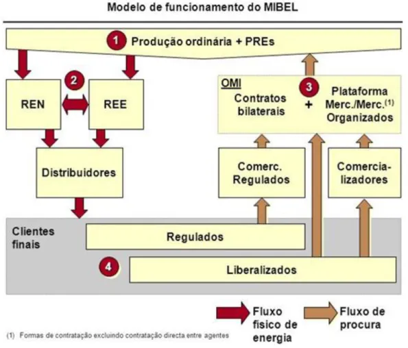Figura 3.2. Funcionamento do MIBEL (EDP, outubro de 2004) 