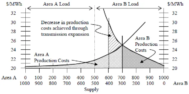 Figura 4.5. Efeito do investimento em capacidade de transmissão (Lesieutre B. and Eto J., 2003) 