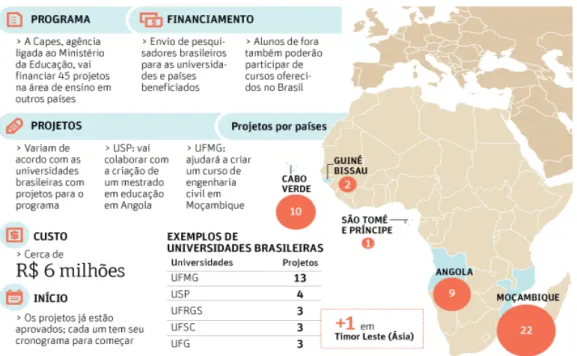 Figura 2-Dados sobre os programas de integração do Brasil com a África e Timor  Leste