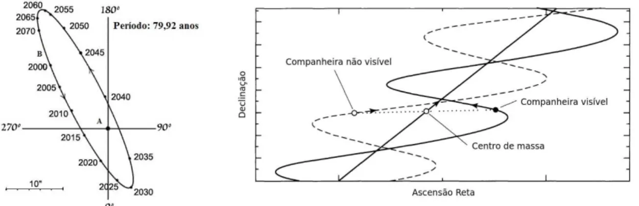 Figura 1.4: Painel à esquerda: Neste diagrama a componente mais brilhante do sistema (ou com- com-ponente primária), α Cen A, aparece no centro dos eixos e a comcom-ponente, α Cen B, orbita ao redor, como se a componente primária fosse o centro de massa