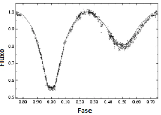 Figura 2.2: Curva de luz do sistema binário do tipo β Lyrae: V388 Cyg ( Milano &amp; Russo 1983 )