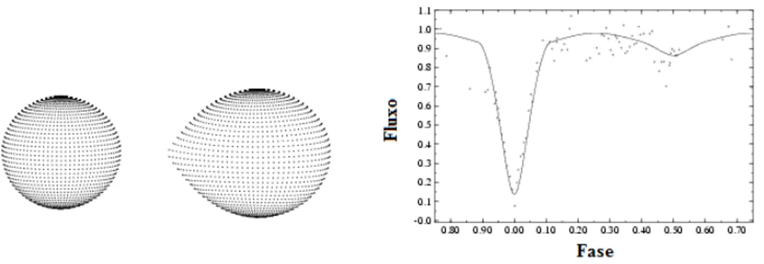 Figura 2.10: Morfologia e diagrama de fase da curva de luz de um sistema binário de semi-contato, o sistema CZ Aqr ( Bruton 1986 )