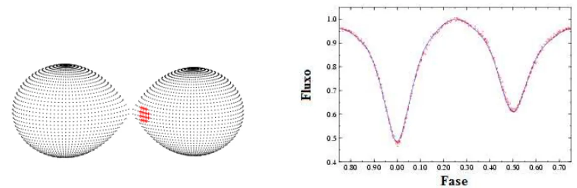 Figura 2.12: Morfologia e diagrama de fase da curva de luz de um sistema binário de contato, o sistema YY CMi ( Niarchos et al
