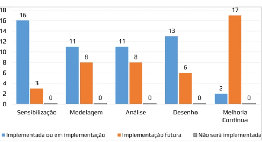 Gráfico 3 - Etapas de BPM nas IFES 