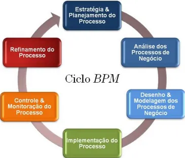 Figura 3 - Ciclo de Vida do BPM segundo a ABPMP 