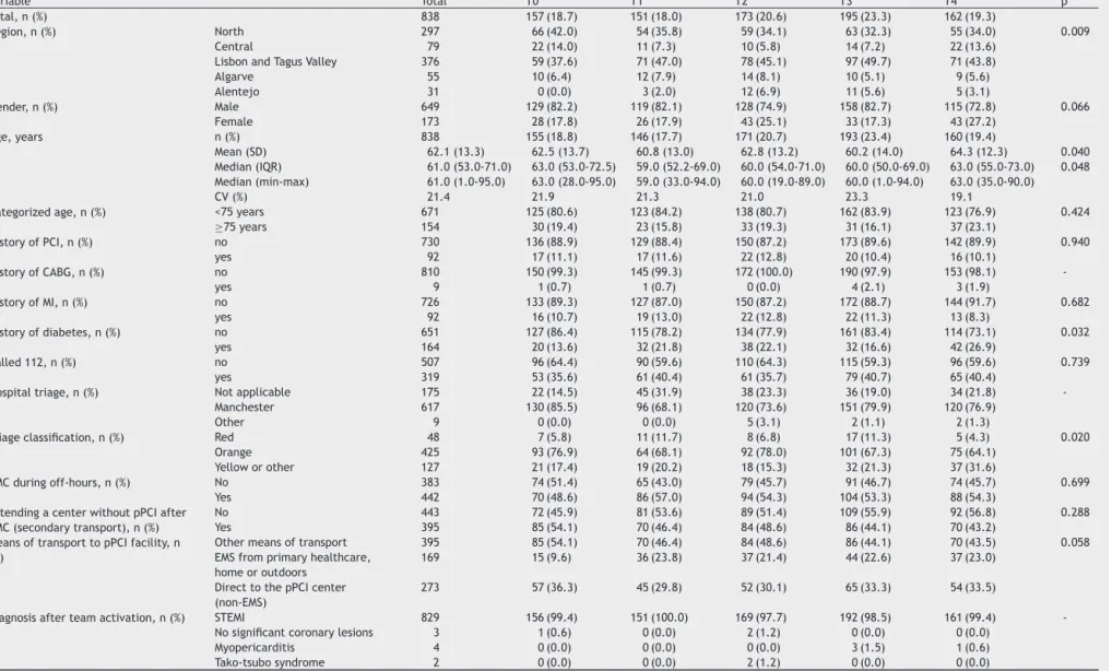 Table 1 Characteristics of the study population at the different time points of the survey.