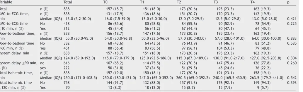 Table 2 Characterization of system delay and other times that inﬂuence system delay over the different time points of the survey.