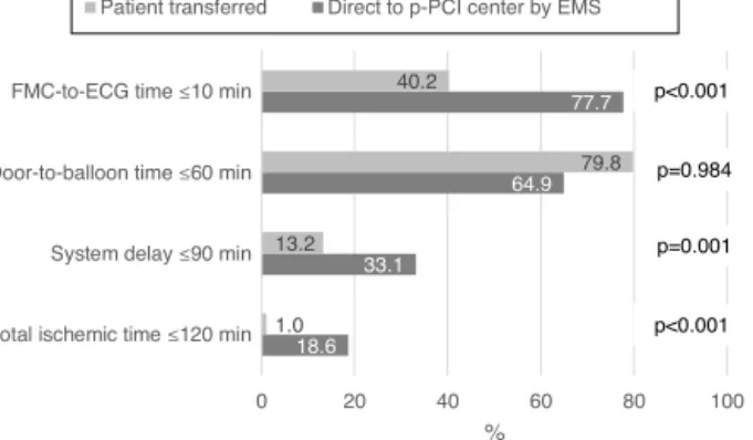 Figure 3 Characterization of system delay according to whether the patient was transferred or was taken directly to the pPCI center by the EMS